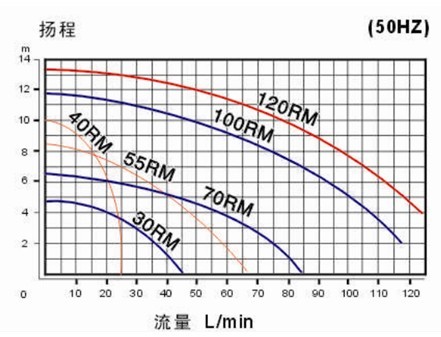 MP磁力泵曲線圖